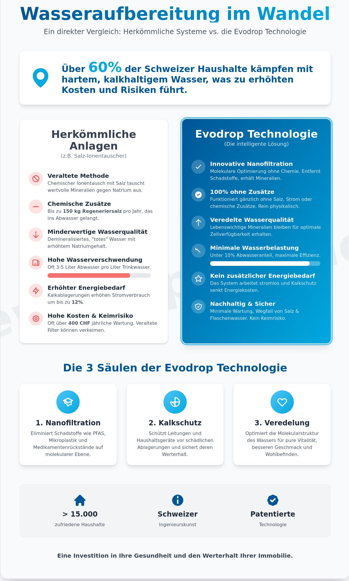 Die Evodrop Technologie 2026: Revolutionäre Wasserveredelung ohne Salz