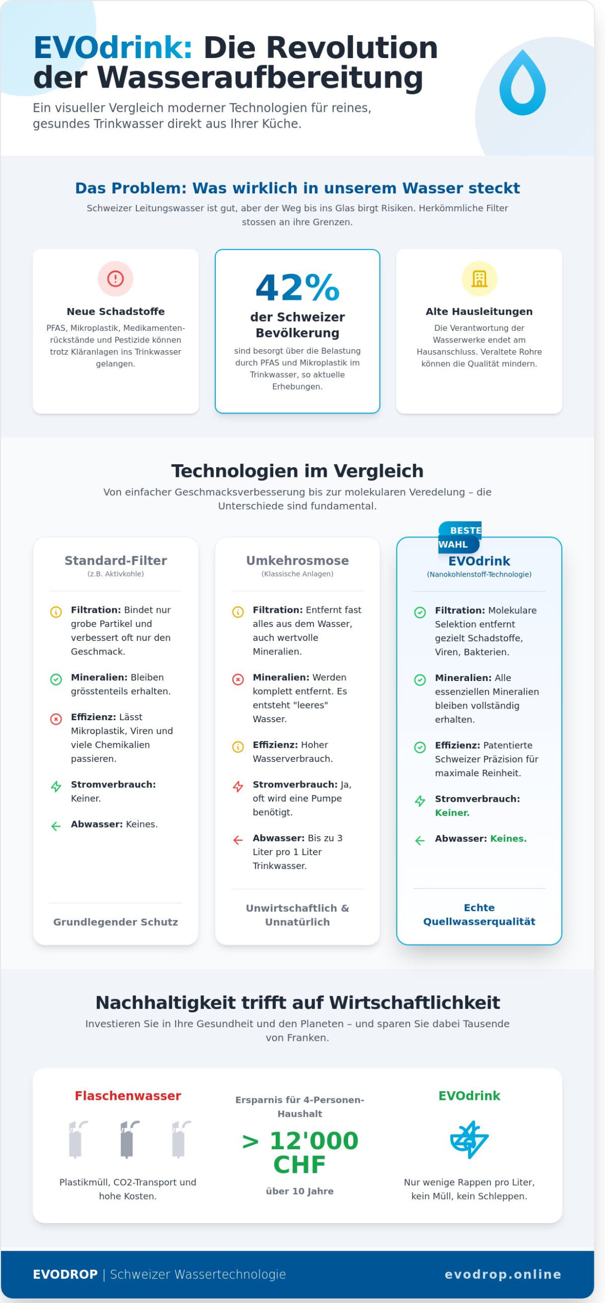 EVOdrink: Die wissenschaftliche Revolution für Ihr Trinkwasser zu Hause