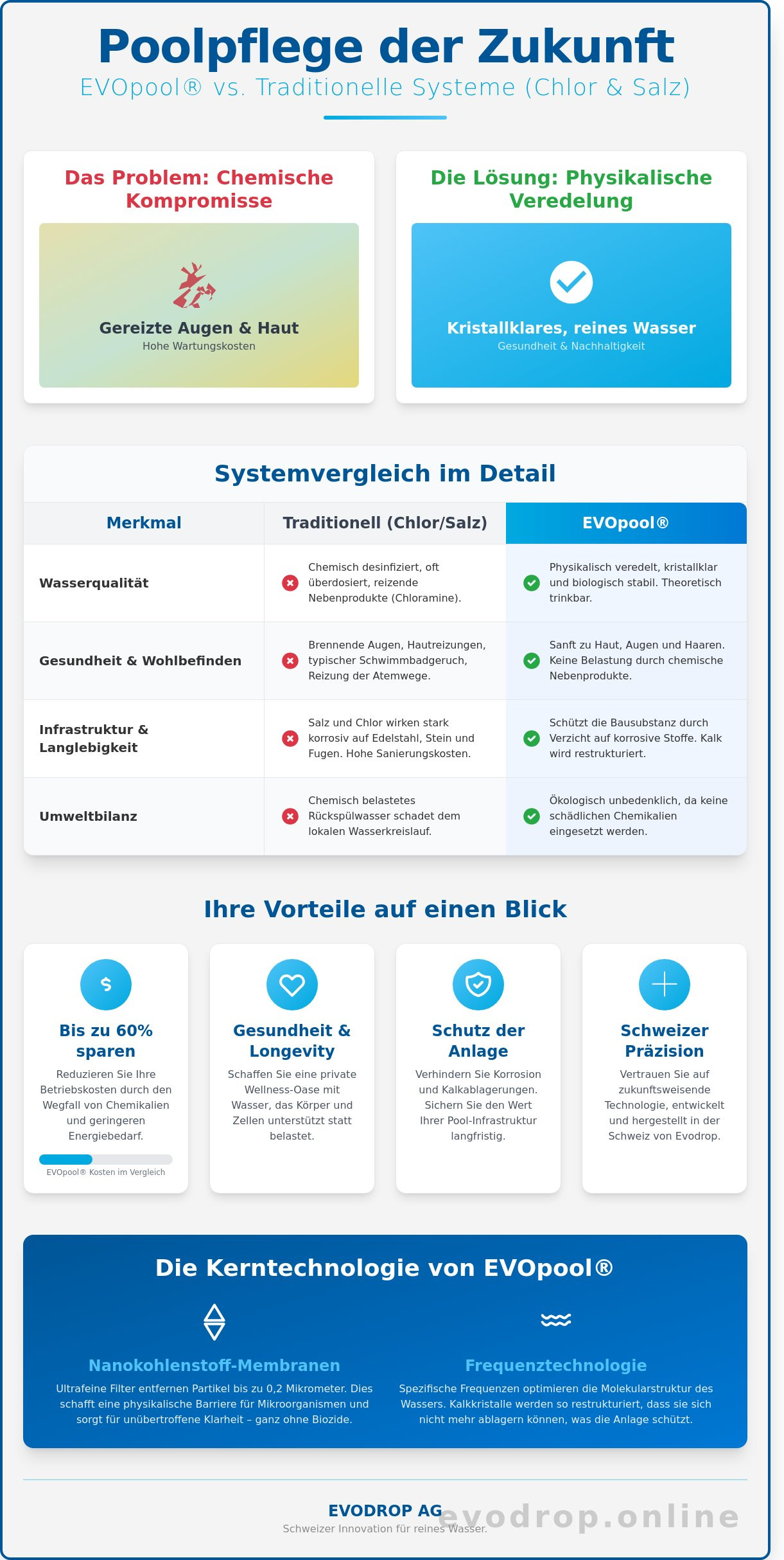 EVOpool: Die chemiefreie Revolution der Poolwasser-Aufbereitung 2026