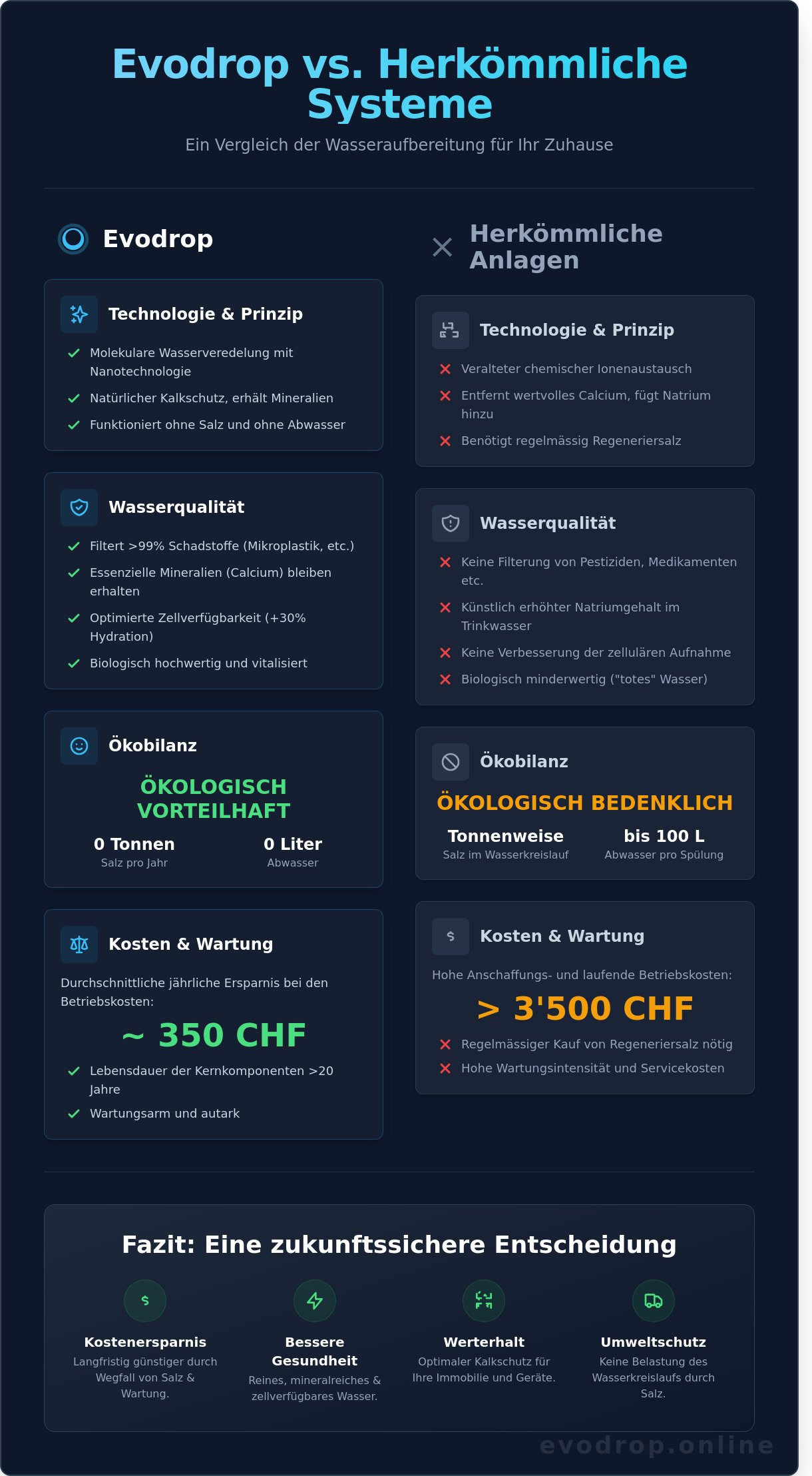 Evodrop: Die Evolution der Wasseraufbereitung – Technologie, Fakten & Erfahrungen 2026