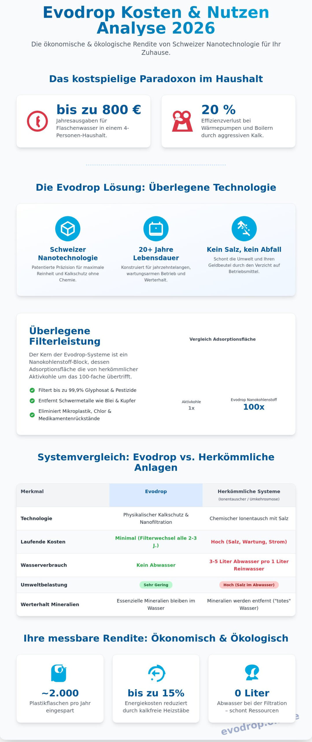 Evodrop Kosten 2026: Transparente Preisübersicht und ROI-Analyse