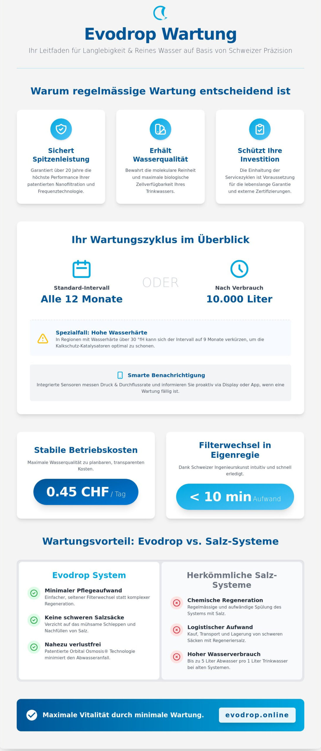 Evodrop Wartung: Werterhalt und Performance Ihrer Schweizer Wasserveredelung