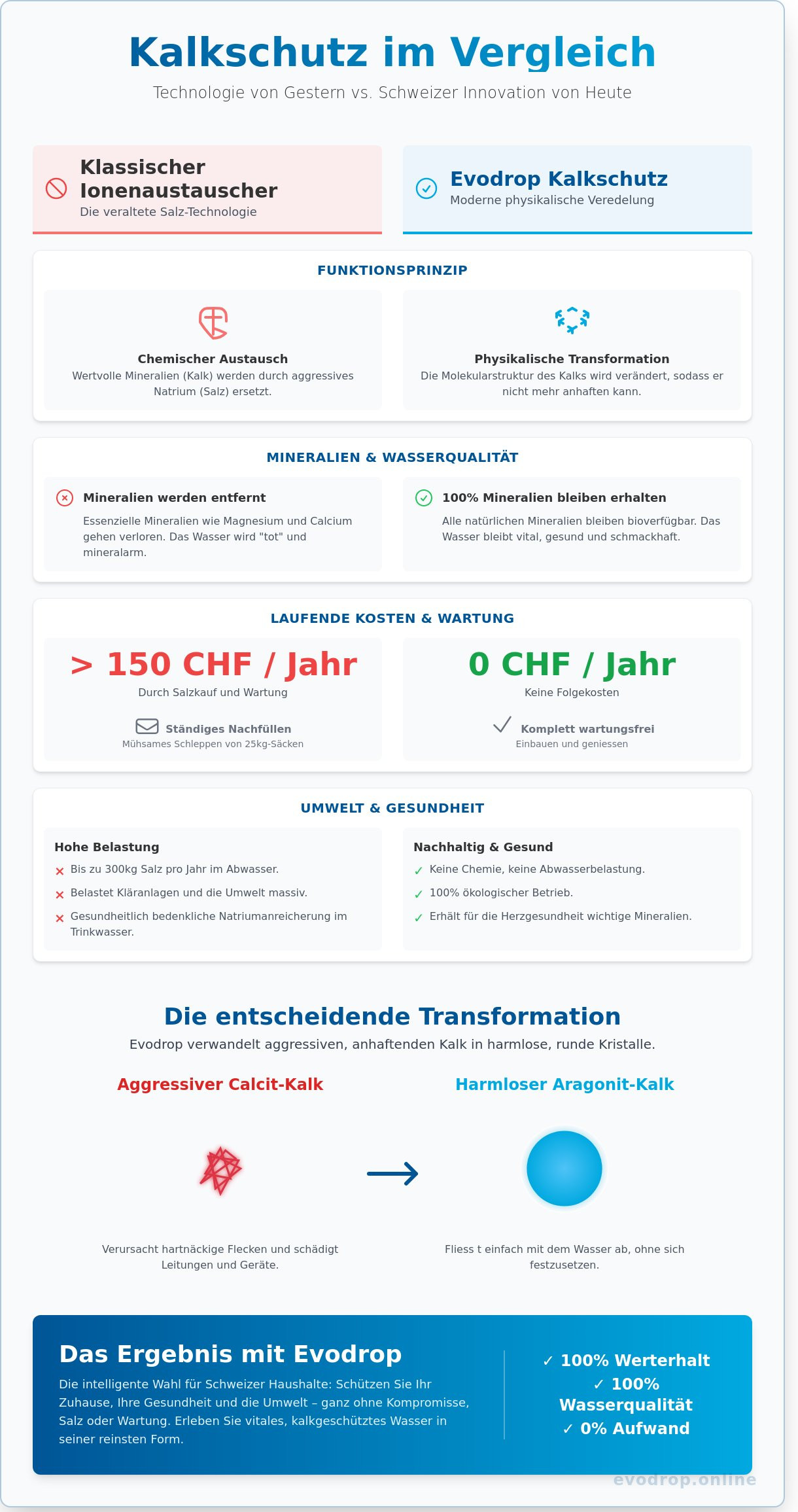 Kalkschutz ohne Salz: Die wissenschaftliche Evolution der Wasseraufbereitung 2026