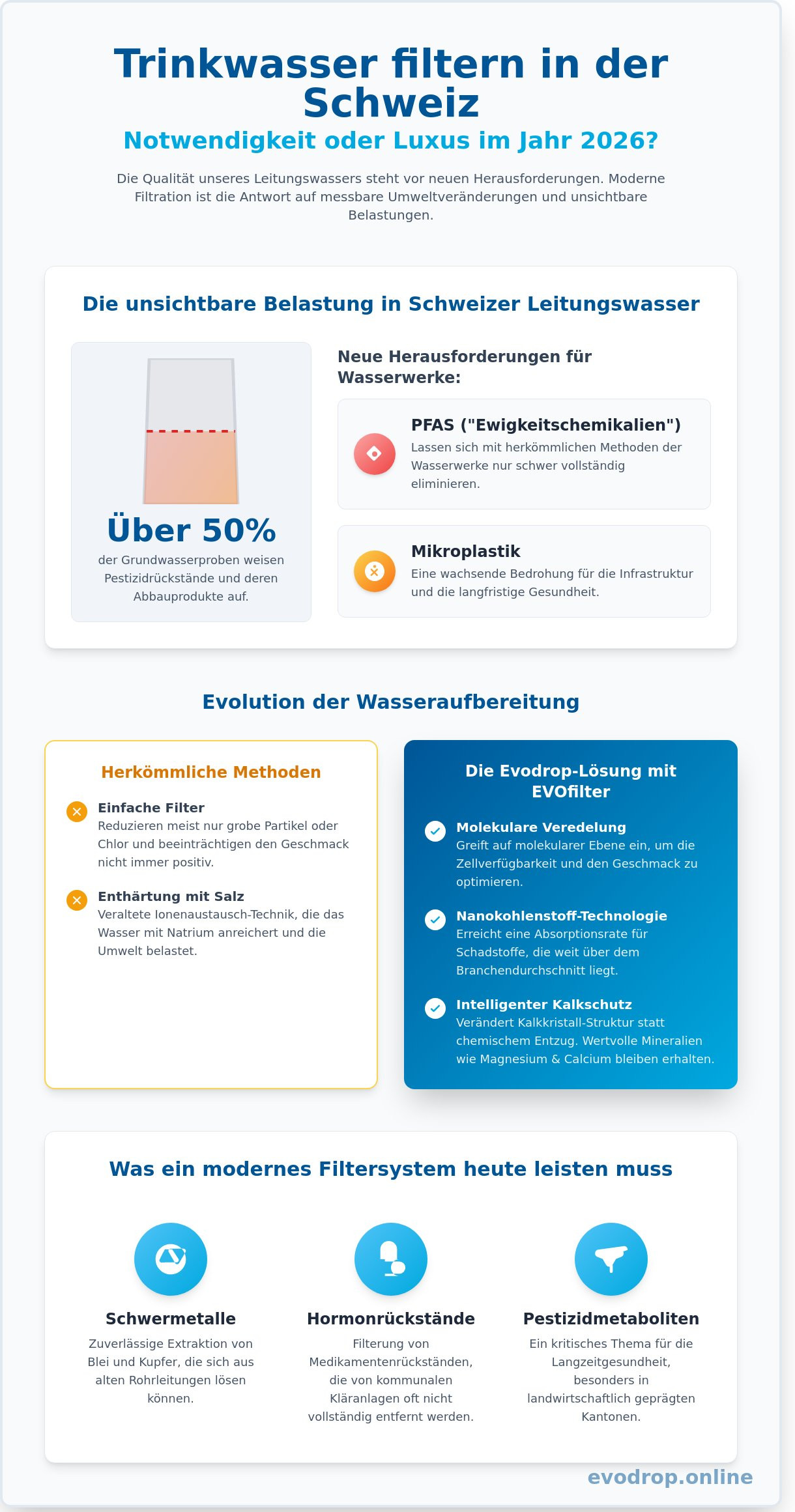Trinkwasser filtern in der Schweiz: Evodrop zwischen Innovation und Kritik