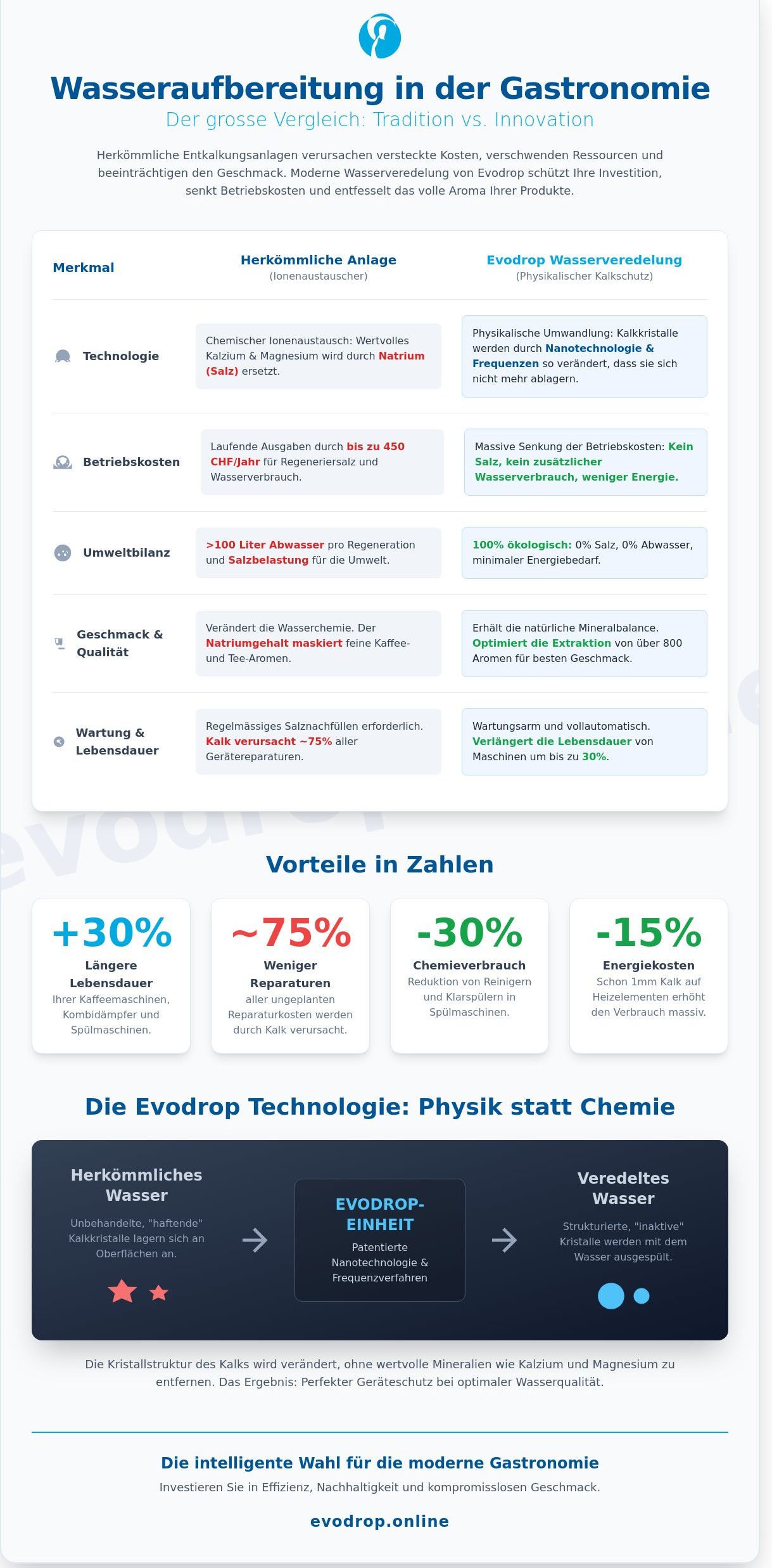 Wasseraufbereitung Gastronomie: Der Guide für Effizienz & Geschmack 2026