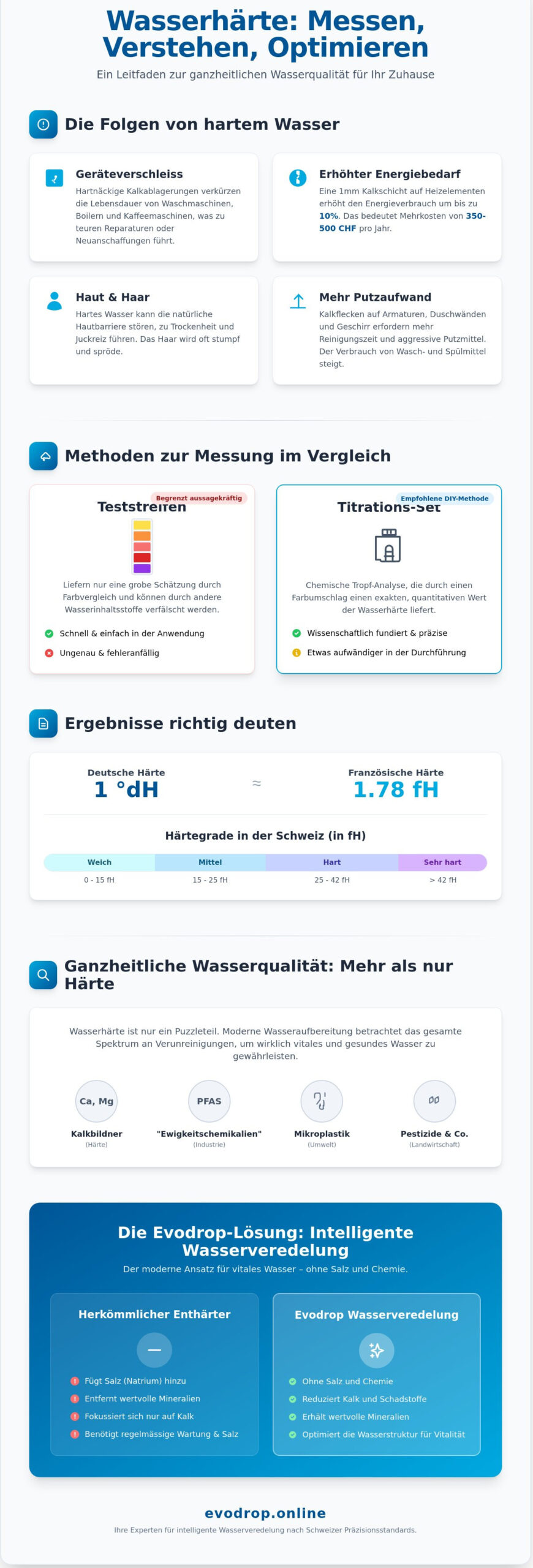 Wasserhärte messen: Methoden, Genauigkeit und was die Werte wirklich bedeuten