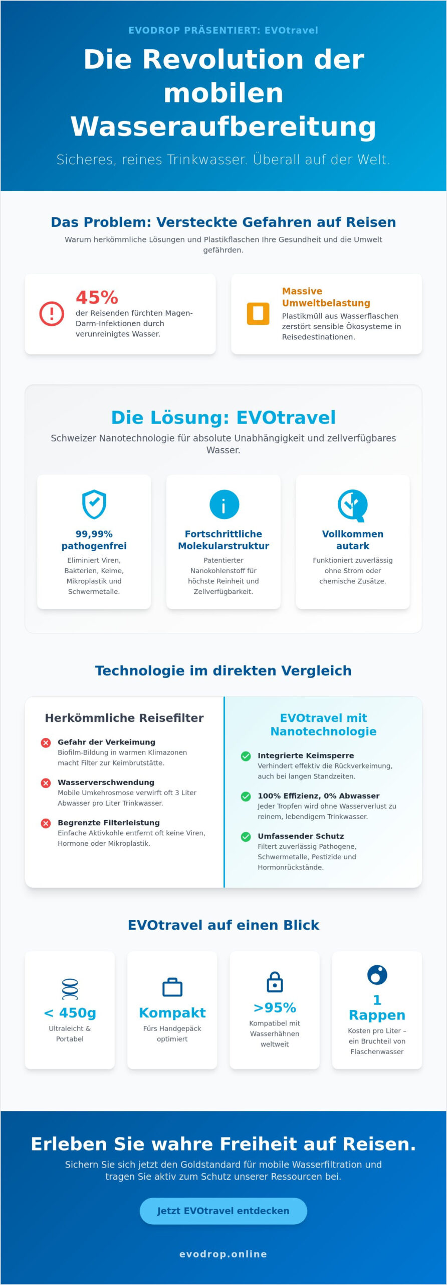EVOtravel: Die Revolution der mobilen Wasseraufbereitung für Reisende 2026