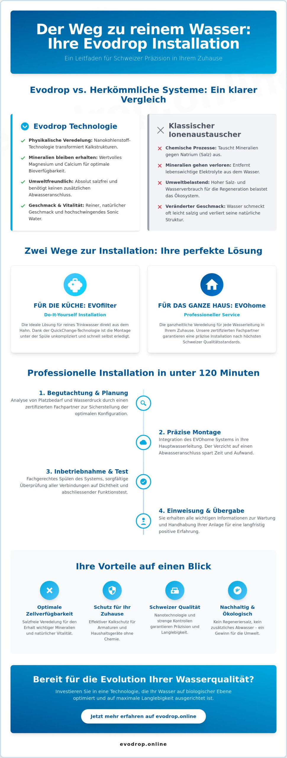 Evodrop Installation 2026: Der vollständige Guide zur Wasserveredelung