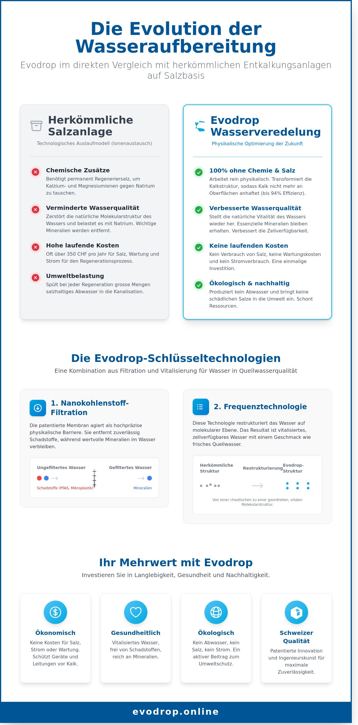 Evodrop kaufen: Der ultimative Leitfaden zur Schweizer Wasserveredelung 2026