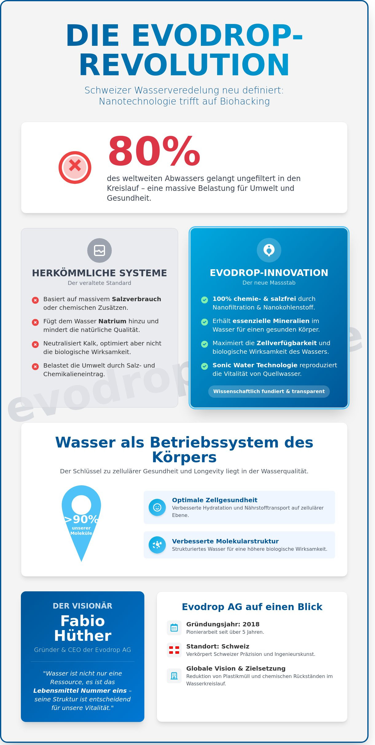 Fabio Hüther: Der Visionär hinter der Schweizer Wasserrevolution von Evodrop