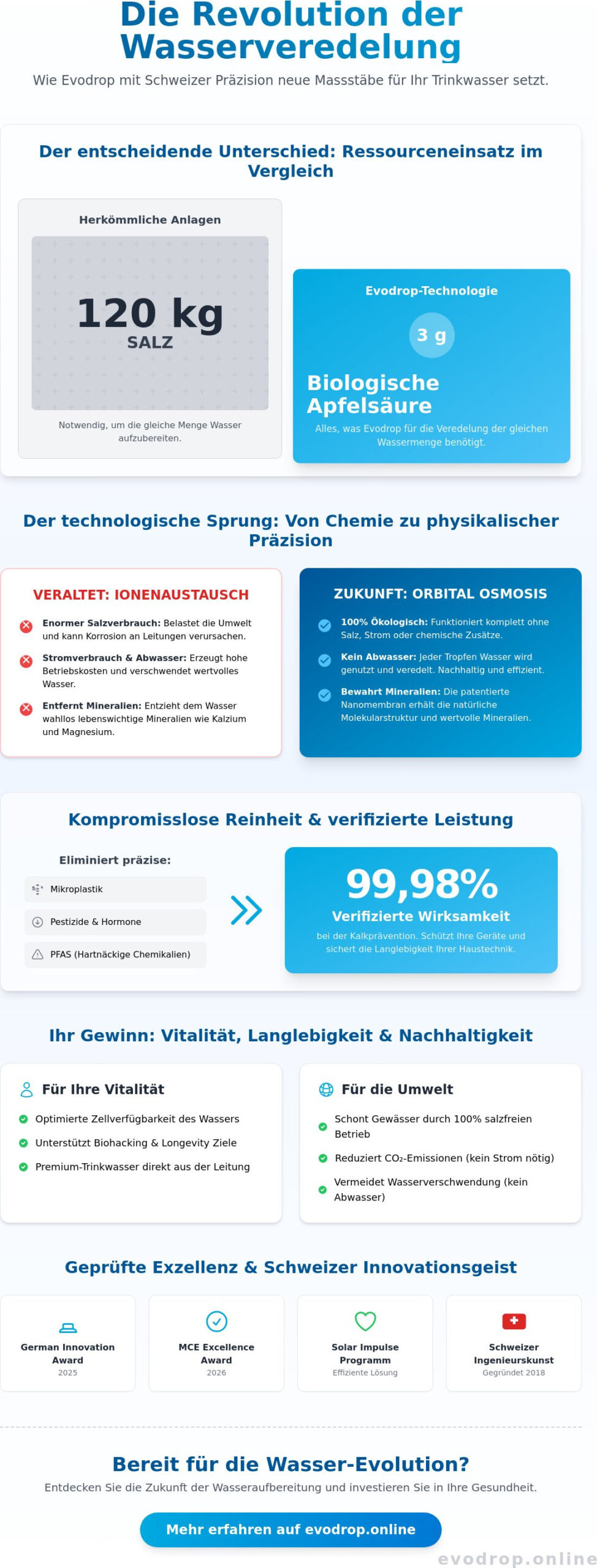 Evodrop AG: Wegweiser für intelligente Wasseraufbereitung und Schweizer Innovation