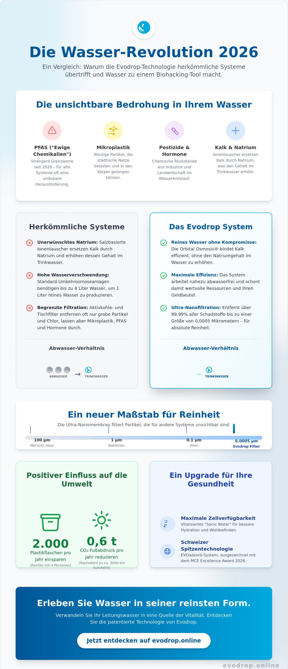 Evodrop Wasserfilter: Die Evolution der Trinkwasserveredelung 2026