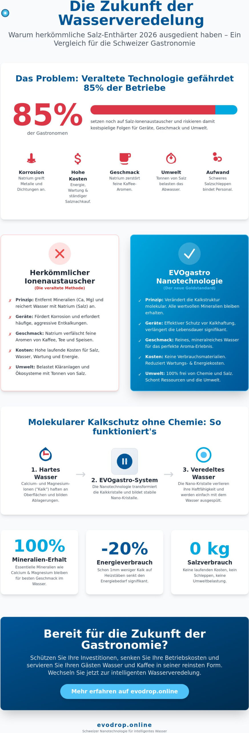 Kalkschutzsystem Gastronomie: Der ultimative Buying Guide für 2026