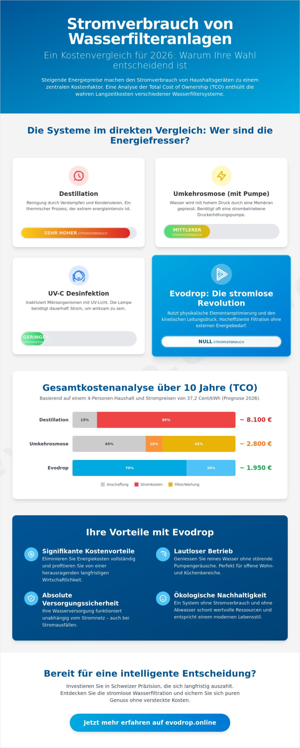 Stromverbrauch Wasserfilteranlage Vergleich 2026: Energiekosten und Effizienz im Fokus