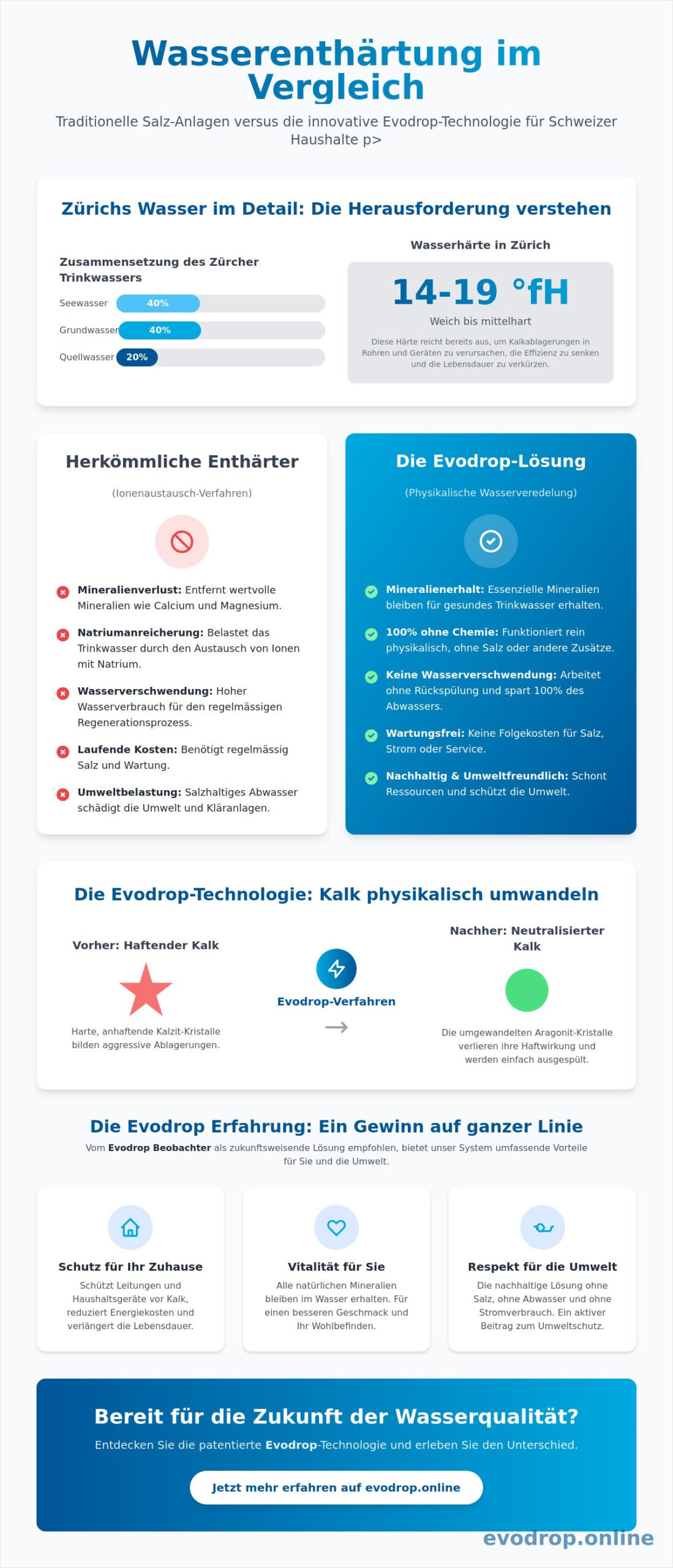 Wasserhärte Zürich 2026: Wissenschaftliche Analyse und innovative Lösungen für Kalkschutz
