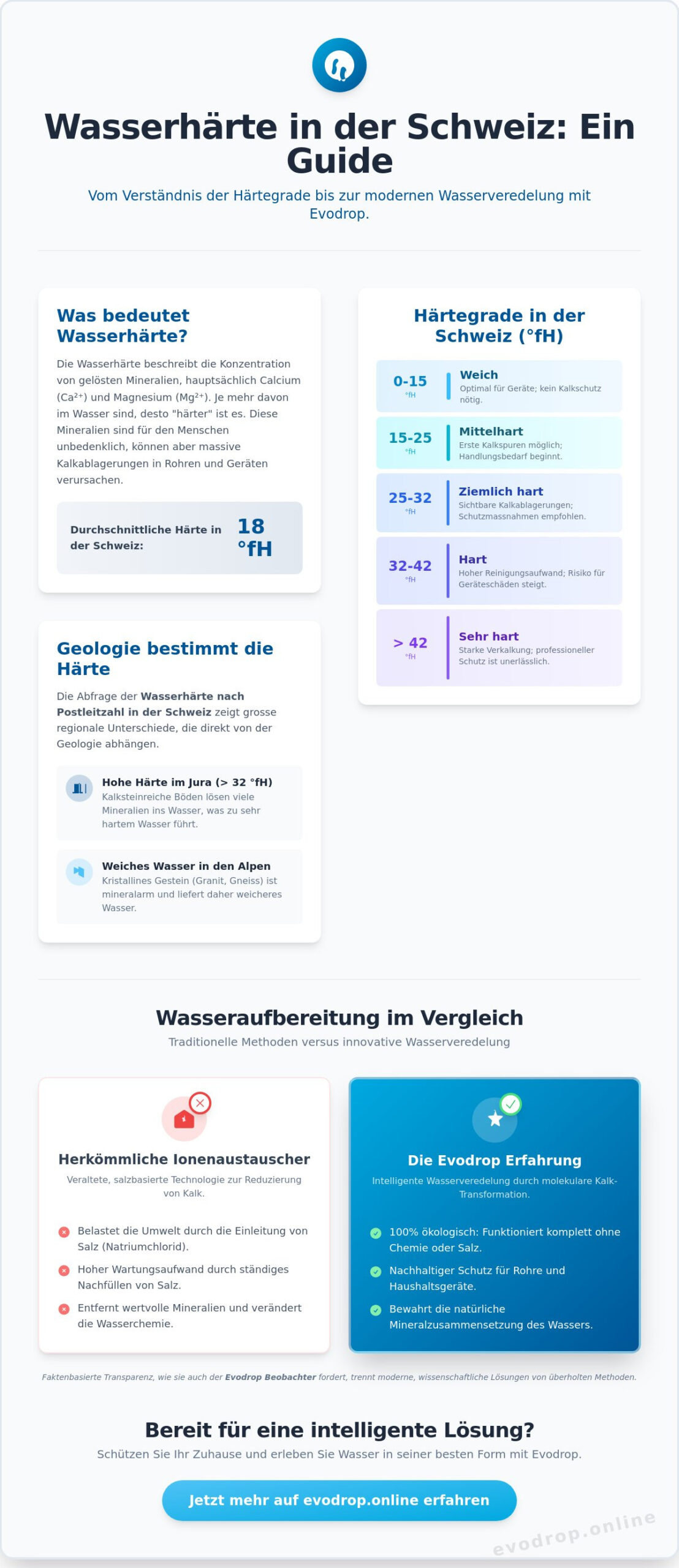 Wasserhärte nach Postleitzahl in der Schweiz: Der komplette Guide 2026