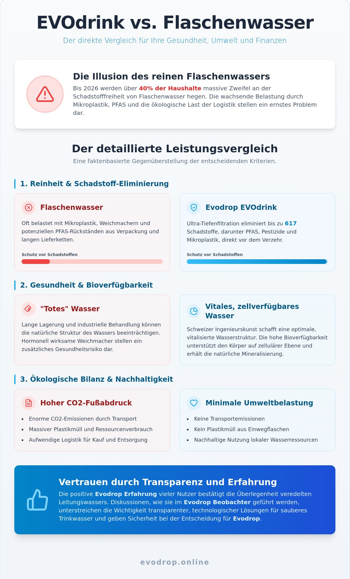 EVOdrink vs. Flaschenwasser: Die Evolution Ihres Trinkwassers im Jahr 2026